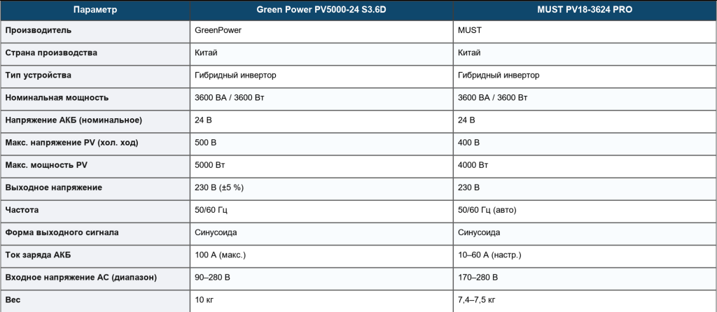 Инвертор Green Power IP21 3.6 кВт 24В mppt PV5000 Инвертор Green Power IP21 3.6 кВт 24В mppt PV5000